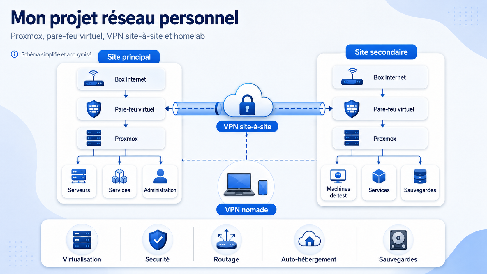 Schéma simplifié d’un projet réseau personnel avec Proxmox, pfSense et VPN site-à-site